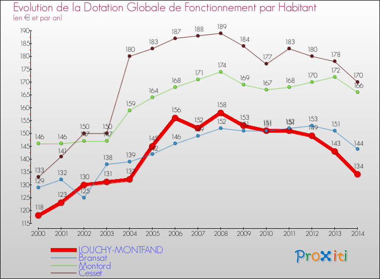 Evolution et montant de la dotation globale de fonctionnement par Habitant pour LOUCHY-MONTFAND et les communes proches de 2000 à 2014. Comparaison des dotations globales de fonctionnement par habitant pour LOUCHY-MONTFAND et les communes voisines de 2000 à 2014.