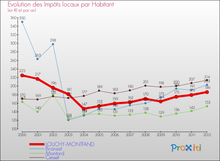 Evolution et montant des impôts locaux par Habitant pour LOUCHY-MONTFAND et les communes proches Comparaison des impôts locaux par habitant pour LOUCHY-MONTFAND et les communes voisines