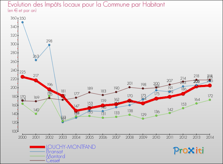 Evolution et montant des impôts locaux par Habitant pour LOUCHY-MONTFAND et les communes proches de 2000 à 2014 Comparaison des impôts locaux par habitant pour LOUCHY-MONTFAND et les communes voisines de 2000 à 2014