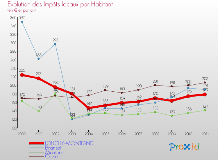 Evolution et montant des impôts locaux par Habitant pour LOUCHY-MONTFAND et les communes proches Comparaison des impôts locaux par habitant pour LOUCHY-MONTFAND et les communes voisines