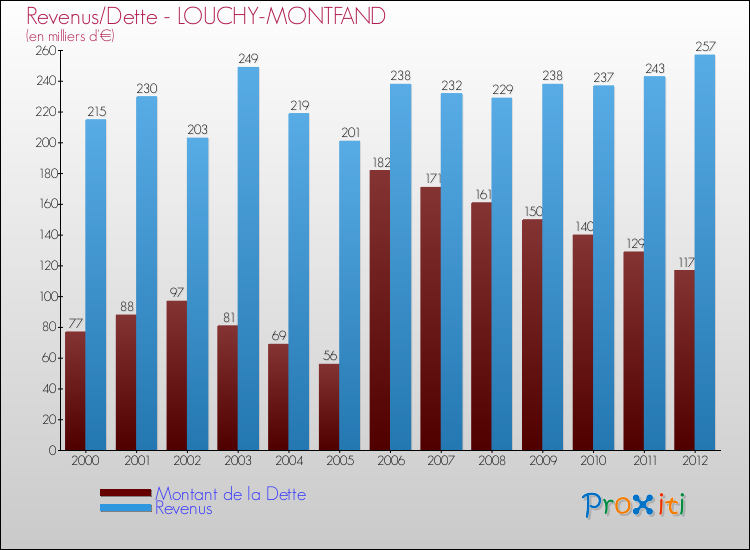 Evolution comparée de la dette et des revenus pour la commune de LOUCHY-MONTFAND de 2000 à 2012 Comparaison de la dette et des revenus pour LOUCHY-MONTFAND de 2000 à 2012