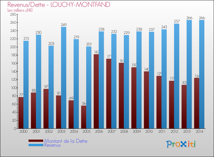Evolution comparée de la dette et des revenus pour la commune de LOUCHY-MONTFAND de 2000 à 2014 Comparaison de la dette et des revenus pour LOUCHY-MONTFAND de 2000 à 2014