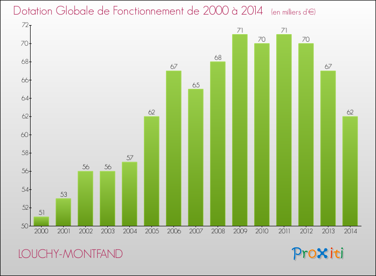 Evolution du montant de la Dotation Globale de Fonctionnement pour la commune de LOUCHY-MONTFAND de 2000 à 2014 Evolution du montant de la Dotation Globale de Fonctionnement pour LOUCHY-MONTFAND de 2000 à 2014