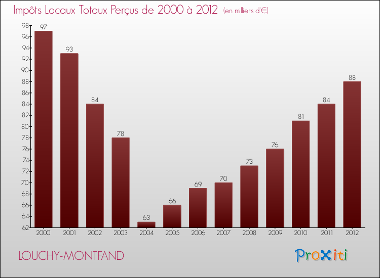 Evolution des Impôts Locaux pour la commune de LOUCHY-MONTFAND de 2000 à 2012 Evolution des Impôts Locaux pour LOUCHY-MONTFAND de 2000 à 2012
