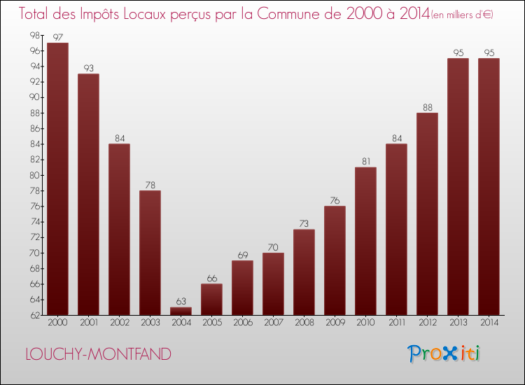Evolution des Impôts Locaux pour la commune de LOUCHY-MONTFAND de 2000 à 2014 Evolution des Impôts Locaux pour LOUCHY-MONTFAND de 2000 à 2014
