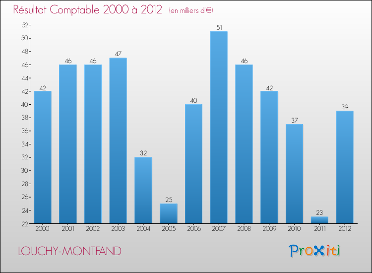 Evolution du résultat comptable pour la commune de LOUCHY-MONTFAND de 2000 à 2012 Evolution du résultat comptable pour LOUCHY-MONTFAND de 2000 à 2012