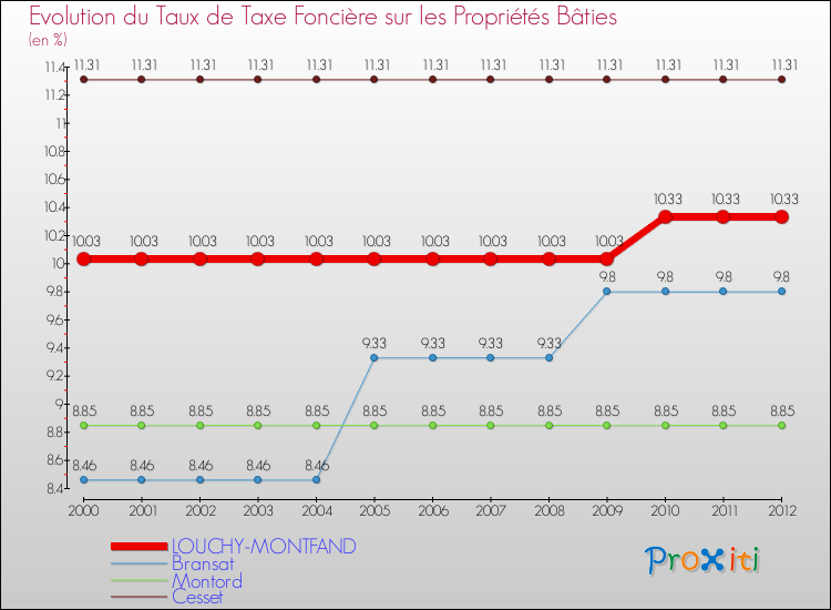 Evolution du taux de la taxe foncière sur le bati pour LOUCHY-MONTFAND et les communes proches de 2000 à 2012 Comparaison des taux de taxe foncière sur le bati pour LOUCHY-MONTFAND et les communes voisines de 2000 à 2012
