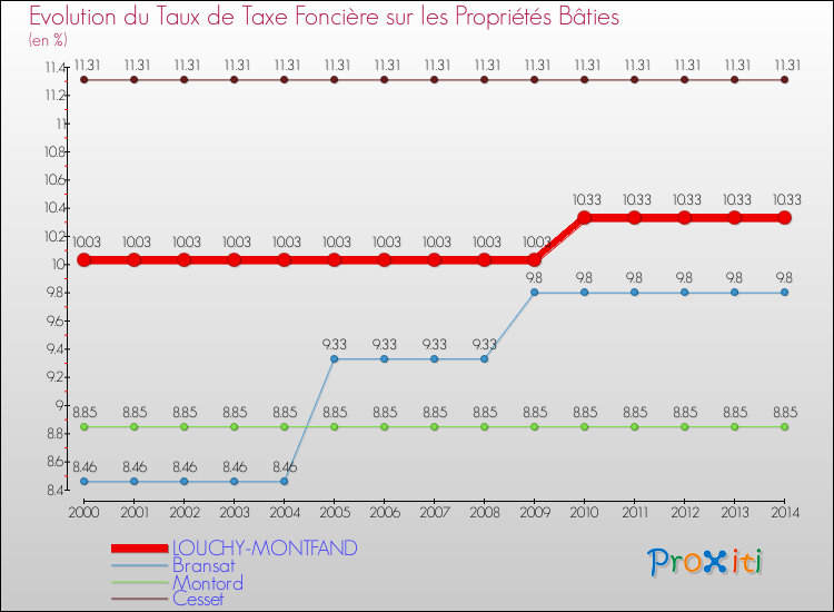 Evolution du taux de la taxe foncière sur le bati pour LOUCHY-MONTFAND et les communes proches de 2000 à 2014 Comparaison des taux de taxe foncière sur le bati pour LOUCHY-MONTFAND et les communes voisines de 2000 à 2014