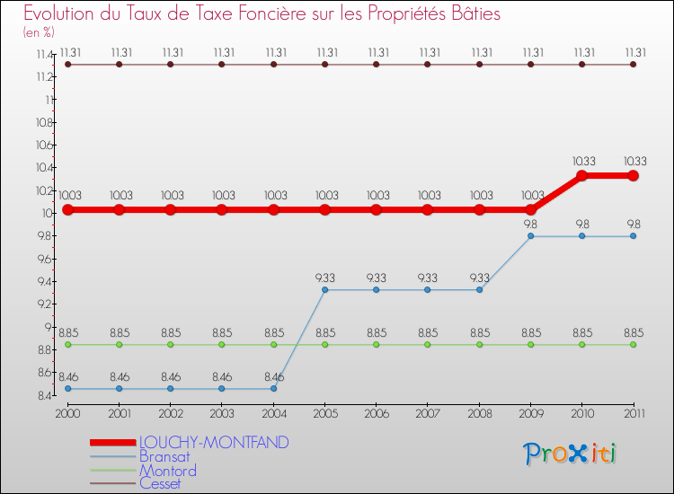 Evolution du taux de la taxe foncière sur le bati pour LOUCHY-MONTFAND et les communes proches Comparaison des taux de taxe foncière sur le bati pour LOUCHY-MONTFAND et les communes voisines