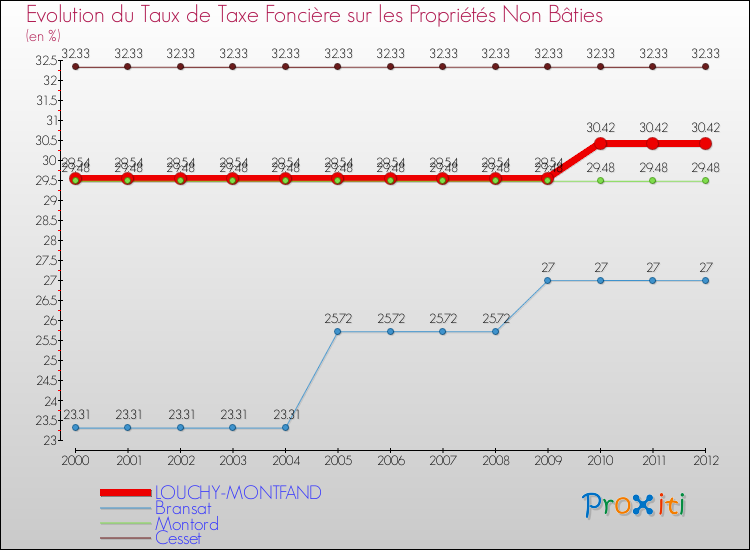 Evolution du taux de la taxe foncière sur les immeubles et terrains non batis pour LOUCHY-MONTFAND et les communes proches de 2000 à 2012 Comparaison des taux de la taxe foncière sur les immeubles et terrains non batis pour LOUCHY-MONTFAND et les communes voisines de 2000 à 2012