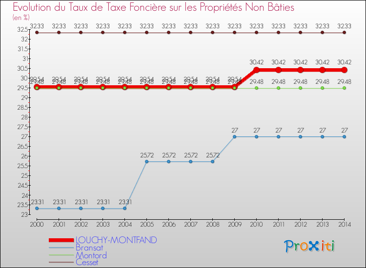 Evolution du taux de la taxe foncière sur les immeubles et terrains non batis pour LOUCHY-MONTFAND et les communes proches de 2000 à 2014 Comparaison des taux de la taxe foncière sur les immeubles et terrains non batis pour LOUCHY-MONTFAND et les communes voisines de 2000 à 2014