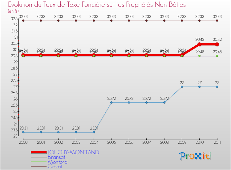 Evolution du taux de la taxe foncière sur les immeubles et terrains non batis pour LOUCHY-MONTFAND et les communes proches Comparaison des taux de la taxe foncière sur les immeubles et terrains non batis pour LOUCHY-MONTFAND et les communes voisines
