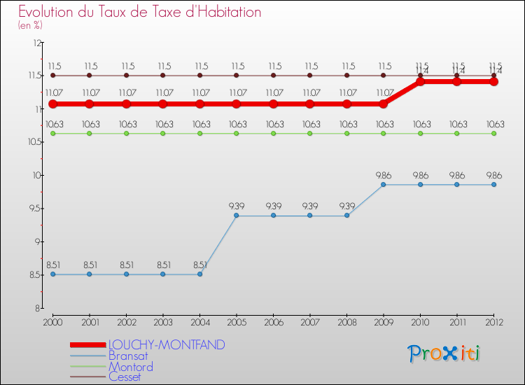 Evolution du taux de la taxe d'habitation pour LOUCHY-MONTFAND et les communes proches Comparaison des taux de la taxe d'habitation pour LOUCHY-MONTFAND et les communes voisines