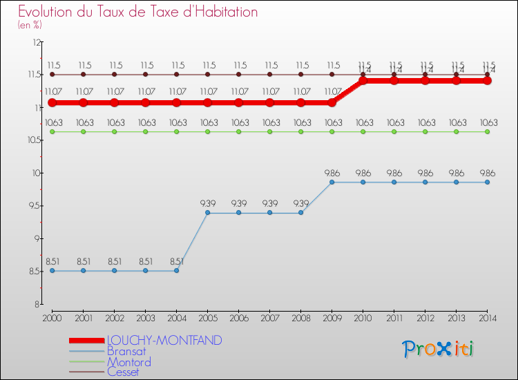Evolution du taux de la taxe d'habitation pour LOUCHY-MONTFAND et les communes proches de 2000 à 2014 Comparaison des taux de la taxe d'habitation pour LOUCHY-MONTFAND et les communes voisines de 2000 à 2014