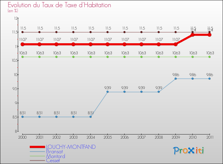 Evolution du taux de la taxe d'habitation pour LOUCHY-MONTFAND et les communes proches Comparaison des taux de la taxe d'habitation pour LOUCHY-MONTFAND et les communes voisines