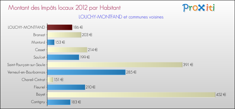 Montant des impôts locaux par Habitant pour LOUCHY-MONTFAND et les communes proches Comparaison des impôts locaux par habitant pour LOUCHY-MONTFAND et les communes voisines