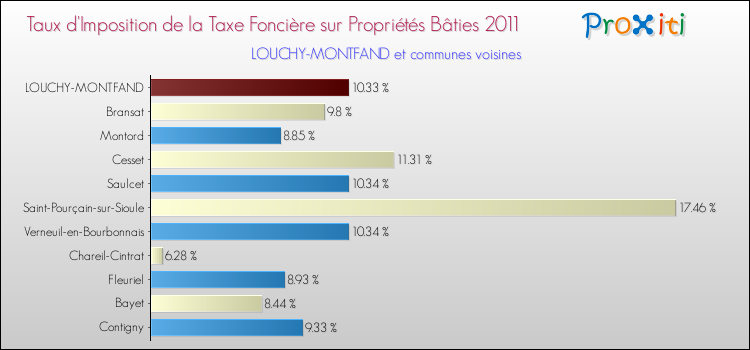 Taux d'imposition de la taxe foncière sur le bati 2011 pour LOUCHY-MONTFAND et les communes proches Comparaison des taux d'imposition de la taxe foncière sur le bati 2011 pour LOUCHY-MONTFAND et les communes voisines