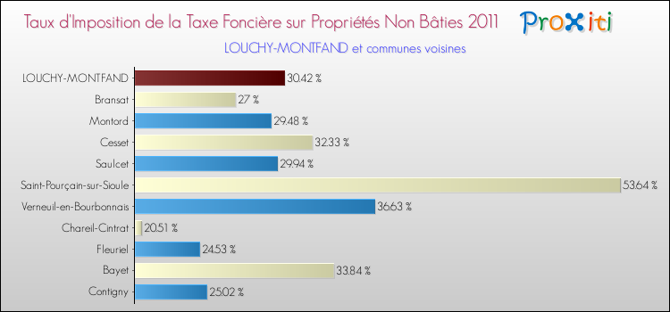 Taux d'imposition de la taxe foncière sur les immeubles et terrains non batis 2011 pour LOUCHY-MONTFAND et les communes proches Comparaison des taux d'imposition de la taxe foncière sur les immeubles et terrains non batis 2011 pour LOUCHY-MONTFAND et les communes voisines
