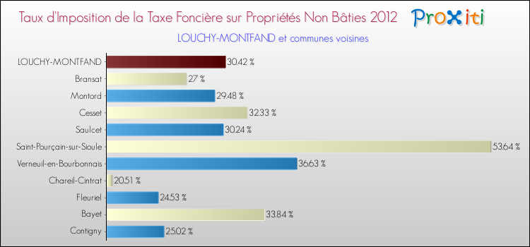Taux d'imposition de la taxe foncière sur les immeubles et terrains non batis 2012 pour LOUCHY-MONTFAND et les communes proches Comparaison des taux d'imposition de la taxe foncière sur les immeubles et terrains non batis 2012 pour LOUCHY-MONTFAND et les communes voisines