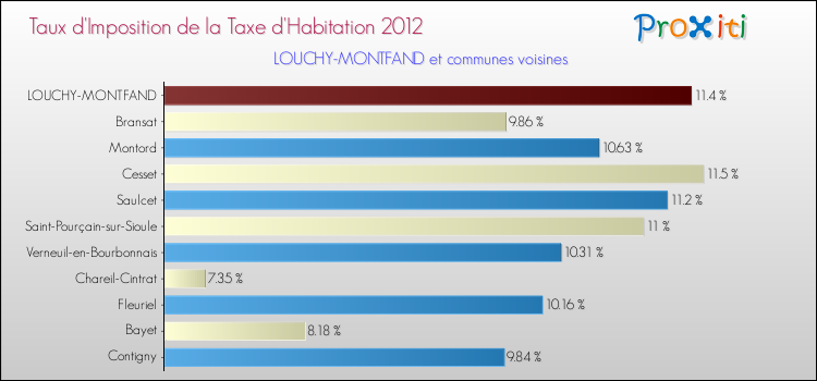 Taux d'imposition de la taxe d'habitation 2012 pour LOUCHY-MONTFAND et les communes proches Comparaison des taux d'imposition de la taxe d'habitation 2012 pour LOUCHY-MONTFAND et les communes voisines