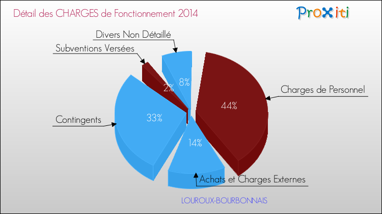 Décomposition des Charges de Fonctionnement 2014 de la commune de LOUROUX-BOURBONNAIS Charges de Fonctionnement 2014 pour la commune de LOUROUX-BOURBONNAIS