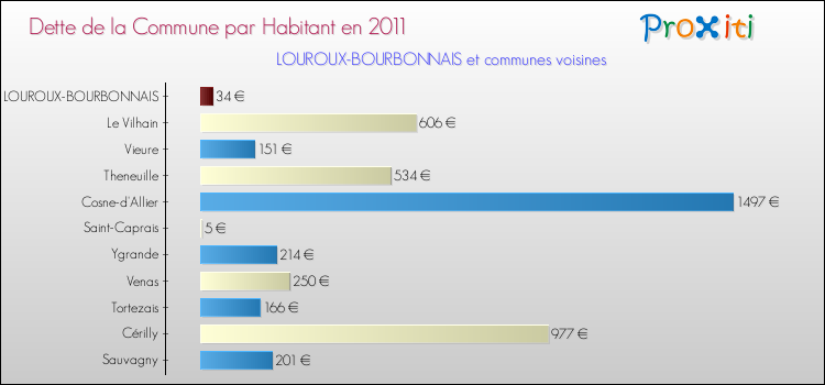 Dette par habitant de la commune en 2011 pour LOUROUX-BOURBONNAIS et les communes proches Comparaison de la dette par habitant de la commune en 2011 pour LOUROUX-BOURBONNAIS et les communes voisines
