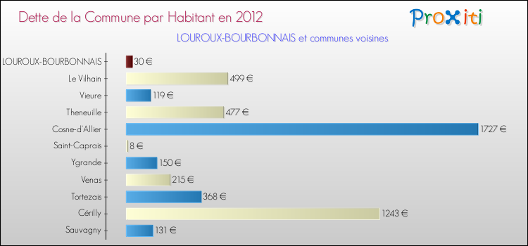 Dette par habitant de la commune en 2012 pour LOUROUX-BOURBONNAIS et les communes proches Comparaison de la dette par habitant de la commune en 2012 pour LOUROUX-BOURBONNAIS et les communes voisines