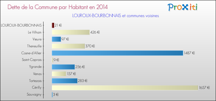 Dette par habitant de la commune en 2014 pour LOUROUX-BOURBONNAIS et les communes proches Comparaison de la dette par habitant de la commune en 2014 pour LOUROUX-BOURBONNAIS et les communes voisines