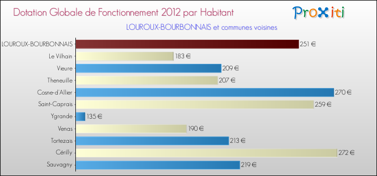 Montant des dotations globales de fonctionnement DGF par Habitant pour LOUROUX-BOURBONNAIS et les communes proches Comparaison des des dotations globales de fonctionnement DGF par habitant pour LOUROUX-BOURBONNAIS et les communes voisines