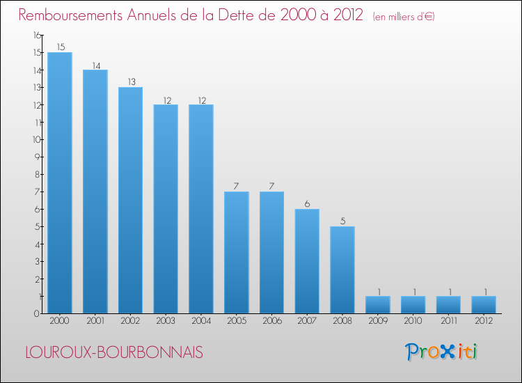 Evolution de l'annuité de la dette pour la commune de LOUROUX-BOURBONNAIS de 2000 à 2012 Annuités de la dette pour LOUROUX-BOURBONNAIS de 2000 à 2012