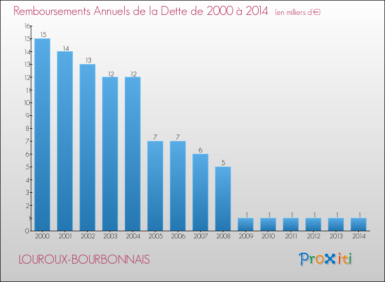 Evolution de l'annuité de la dette pour la commune de LOUROUX-BOURBONNAIS de 2000 à 2014 Annuités de la dette pour LOUROUX-BOURBONNAIS de 2000 à 2014
