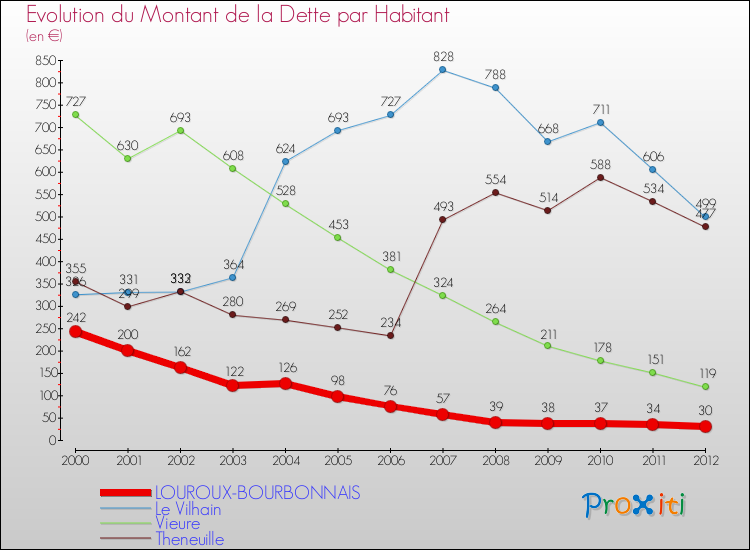 Evolution de la dette par habitant pour la commune de LOUROUX-BOURBONNAIS et les communes proches de 2000 à 2012 Comparaison de la dette par habitant pour LOUROUX-BOURBONNAIS et les communes voisines de 2000 à 2012