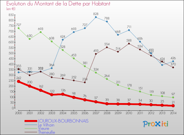 Evolution de la dette par habitant pour la commune de LOUROUX-BOURBONNAIS et les communes proches de 2000 à 2014 Comparaison de la dette par habitant pour LOUROUX-BOURBONNAIS et les communes voisines de 2000 à 2014