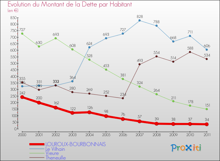 Evolution de la dette par habitant pour la commune de LOUROUX-BOURBONNAIS et les communes proches Comparaison de la dette par habitant pour LOUROUX-BOURBONNAIS et les communes voisines