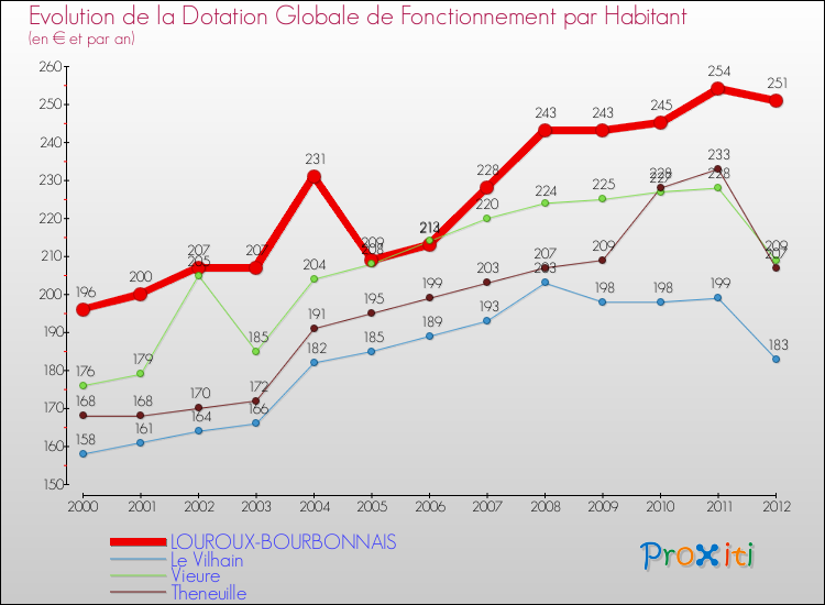 Evolution et montant de la dotation globale de fonctionnement par Habitant pour LOUROUX-BOURBONNAIS et les communes proches Comparaison des dotations globales de fonctionnement par habitant pour LOUROUX-BOURBONNAIS et les communes voisines