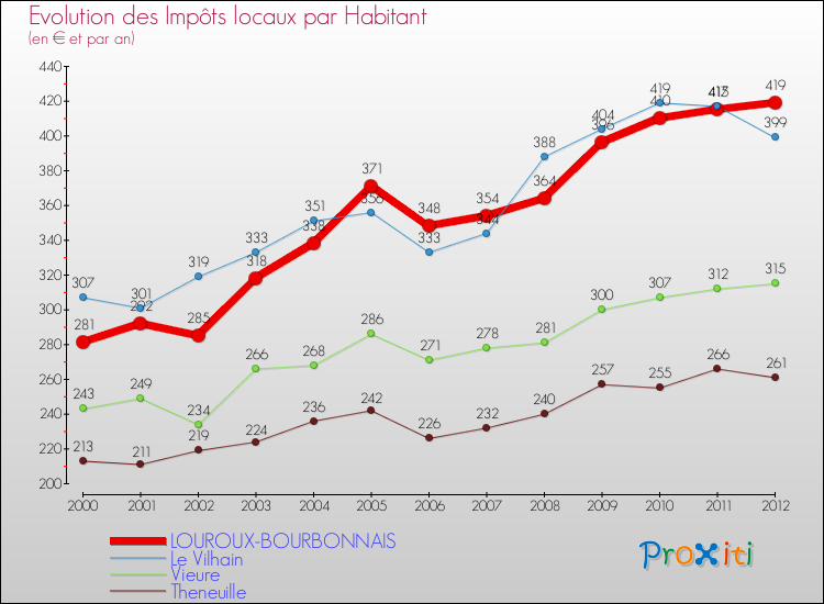 Evolution et montant des impôts locaux par Habitant pour LOUROUX-BOURBONNAIS et les communes proches Comparaison des impôts locaux par habitant pour LOUROUX-BOURBONNAIS et les communes voisines
