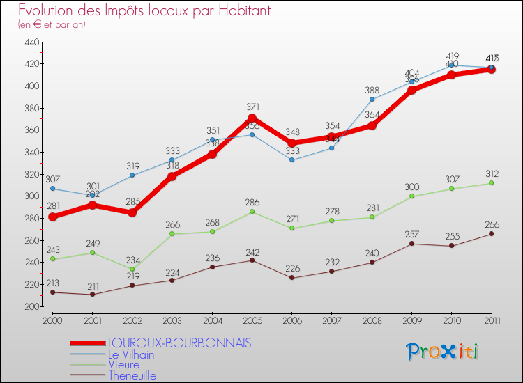 Evolution et montant des impôts locaux par Habitant pour LOUROUX-BOURBONNAIS et les communes proches Comparaison des impôts locaux par habitant pour LOUROUX-BOURBONNAIS et les communes voisines
