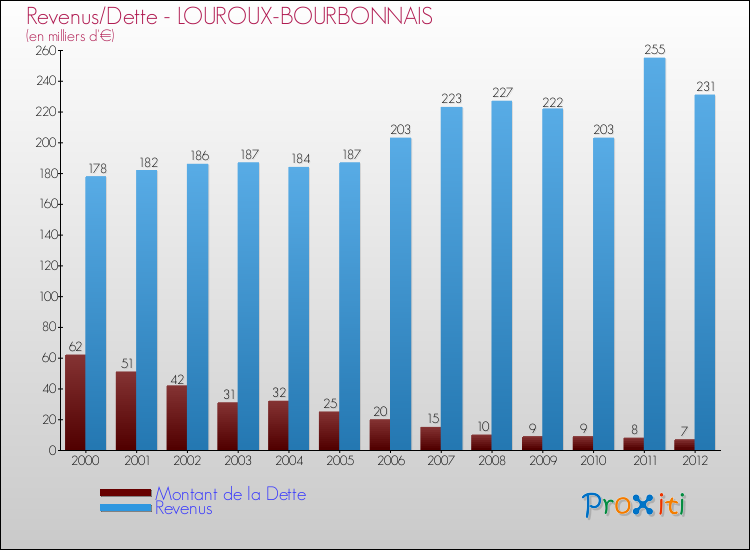Evolution comparée de la dette et des revenus pour la commune de LOUROUX-BOURBONNAIS de 2000 à 2012 Comparaison de la dette et des revenus pour LOUROUX-BOURBONNAIS de 2000 à 2012