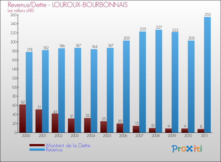 Evolution comparée de la dette et des revenus pour la commune de LOUROUX-BOURBONNAIS de 2000 à 2011 Comparaison de la dette et des revenus pour LOUROUX-BOURBONNAIS de 2000 à 2011