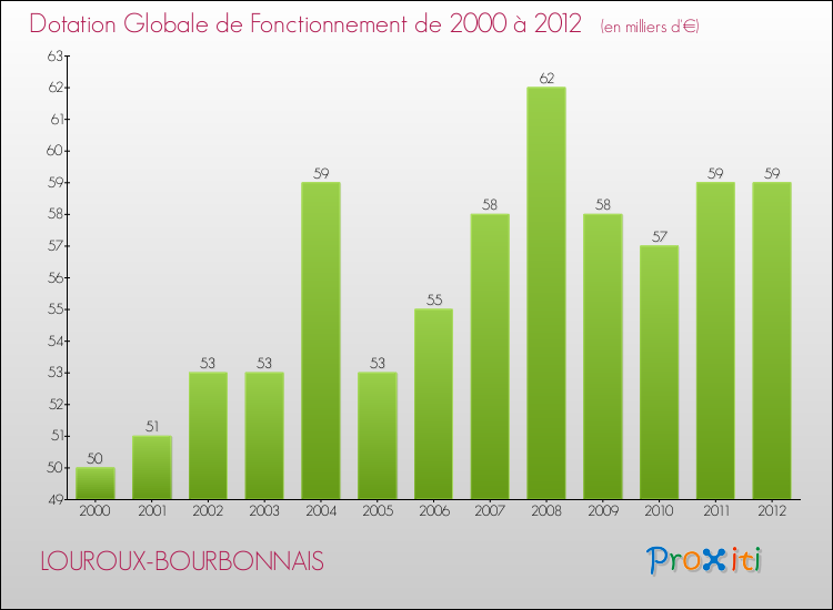 Evolution du montant de la Dotation Globale de Fonctionnement pour la commune de LOUROUX-BOURBONNAIS de 2000 à 2012 Evolution du montant de la Dotation Globale de Fonctionnement pour LOUROUX-BOURBONNAIS de 2000 à 2012