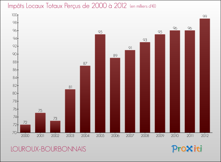 Evolution des Impôts Locaux pour la commune de LOUROUX-BOURBONNAIS de 2000 à 2012 Evolution des Impôts Locaux pour LOUROUX-BOURBONNAIS de 2000 à 2012