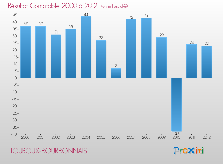 Evolution du résultat comptable pour la commune de LOUROUX-BOURBONNAIS de 2000 à 2012 Evolution du résultat comptable pour LOUROUX-BOURBONNAIS de 2000 à 2012