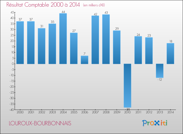 Evolution du résultat comptable pour la commune de LOUROUX-BOURBONNAIS de 2000 à 2014 Evolution du résultat comptable pour LOUROUX-BOURBONNAIS de 2000 à 2014