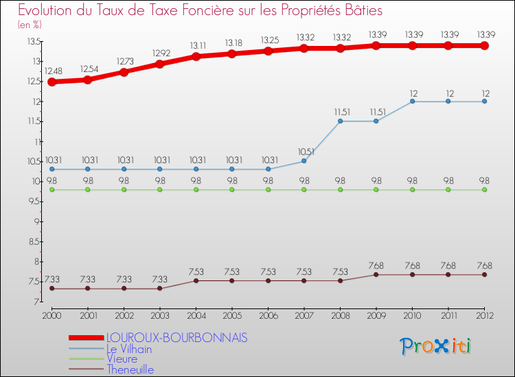 Evolution du taux de la taxe foncière sur le bati pour LOUROUX-BOURBONNAIS et les communes proches de 2000 à 2012 Comparaison des taux de taxe foncière sur le bati pour LOUROUX-BOURBONNAIS et les communes voisines de 2000 à 2012