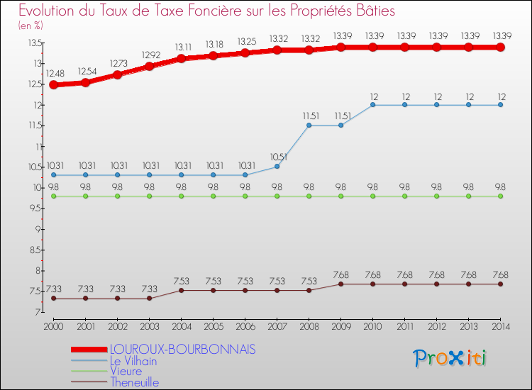 Evolution du taux de la taxe foncière sur le bati pour LOUROUX-BOURBONNAIS et les communes proches de 2000 à 2014 Comparaison des taux de taxe foncière sur le bati pour LOUROUX-BOURBONNAIS et les communes voisines de 2000 à 2014