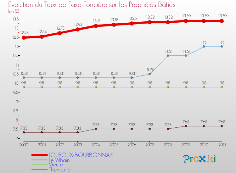 Evolution du taux de la taxe foncière sur le bati pour LOUROUX-BOURBONNAIS et les communes proches Comparaison des taux de taxe foncière sur le bati pour LOUROUX-BOURBONNAIS et les communes voisines
