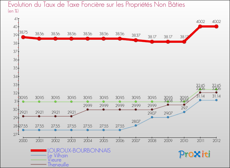Evolution du taux de la taxe foncière sur les immeubles et terrains non batis pour LOUROUX-BOURBONNAIS et les communes proches de 2000 à 2012 Comparaison des taux de la taxe foncière sur les immeubles et terrains non batis pour LOUROUX-BOURBONNAIS et les communes voisines de 2000 à 2012