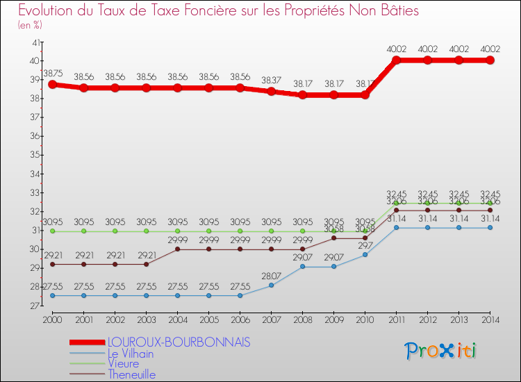 Evolution du taux de la taxe foncière sur les immeubles et terrains non batis pour LOUROUX-BOURBONNAIS et les communes proches de 2000 à 2014 Comparaison des taux de la taxe foncière sur les immeubles et terrains non batis pour LOUROUX-BOURBONNAIS et les communes voisines de 2000 à 2014