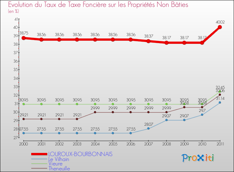 Evolution du taux de la taxe foncière sur les immeubles et terrains non batis pour LOUROUX-BOURBONNAIS et les communes proches Comparaison des taux de la taxe foncière sur les immeubles et terrains non batis pour LOUROUX-BOURBONNAIS et les communes voisines