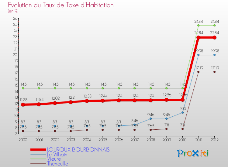 Evolution du taux de la taxe d'habitation pour LOUROUX-BOURBONNAIS et les communes proches Comparaison des taux de la taxe d'habitation pour LOUROUX-BOURBONNAIS et les communes voisines